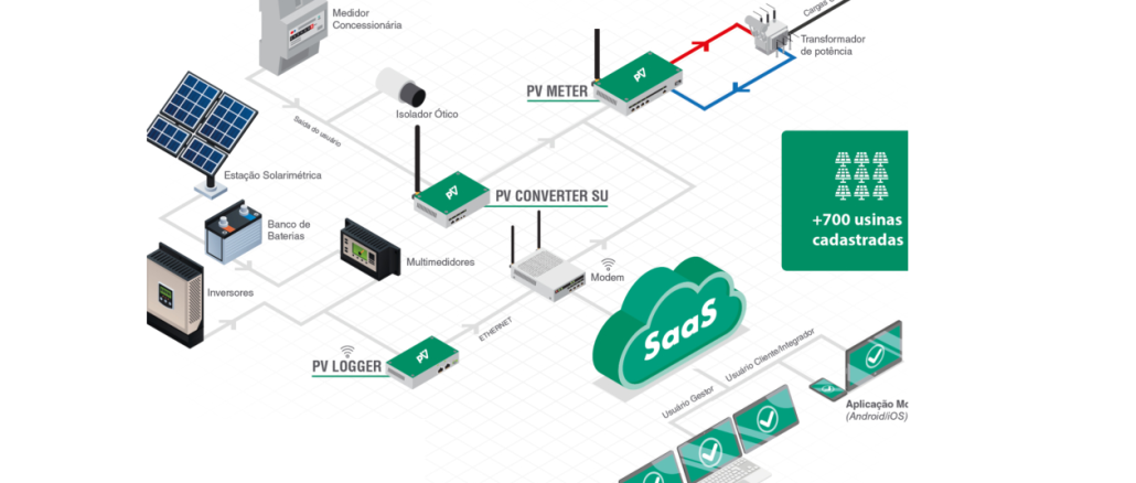 A família de hardwares PV Operation permite a telemetria de diversas grandezas fundamentais para uma boa gestão de sistemas elétricos de geração e consumo.