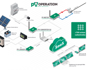 A família de hardwares PV Operation permite a telemetria de diversas grandezas fundamentais para uma boa gestão de sistemas elétricos de geração e consumo.
