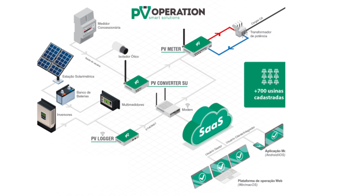 A família de hardwares PV Operation permite a telemetria de diversas grandezas fundamentais para uma boa gestão de sistemas elétricos de geração e consumo.