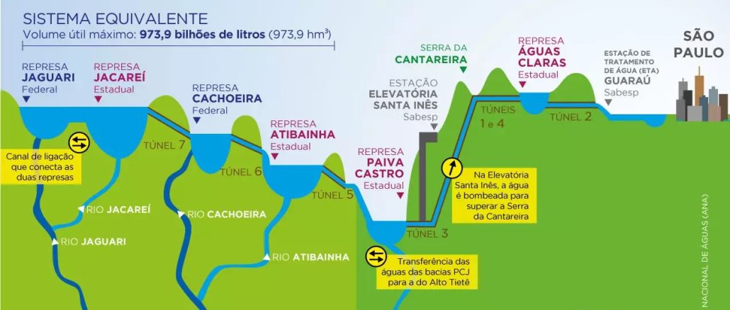 Infográfico: Sistema Cantareira