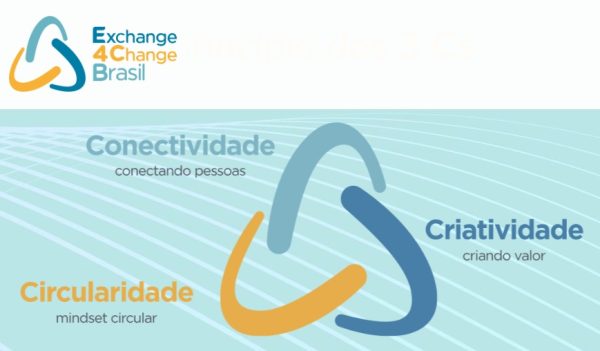 A Exchange 4 Change Brasil (E4CB) é uma organização que orienta a transição para a economia circular.