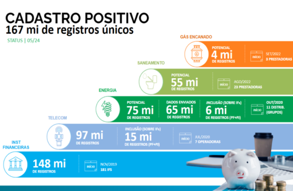 Imagem: Divulgação | Setor de Energia Elétrica possibilita que 6 milhões de clientes conquistem a visibilidade para crédito por meio do programa do Cadastro Positivo