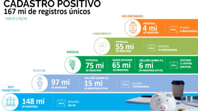 Imagem: Divulgação | Setor de Energia Elétrica possibilita que 6 milhões de clientes conquistem a visibilidade para crédito por meio do programa do Cadastro Positivo