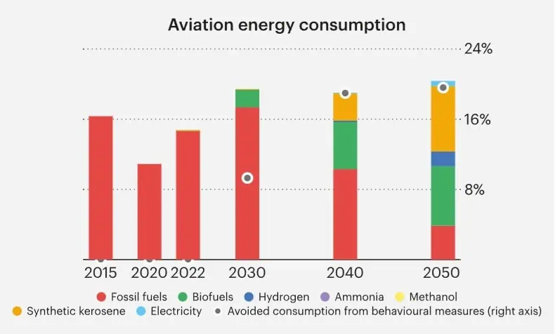 Gráfico sobre o consumo de energia no transporte aéreo, conforme dados do IEA, destacando a participação de diferentes tipos de combustíveis, como querosene de aviação, biocombustíveis e alternativas emergentes, com projeções de cenários até 2050.