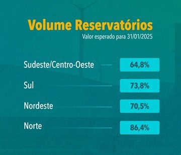 Imagem: Divulgação | ONS: Sistema Interligado Nacional encerra 2024 com níveis dos reservatórios acima de 50% 