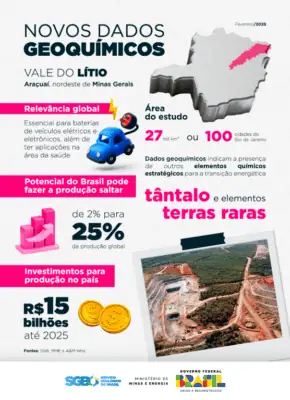 Informação sobre Litio