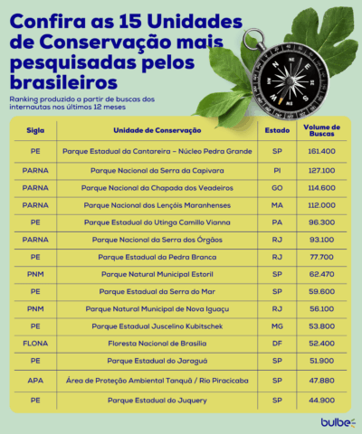O estado de São Paulo lidera o ranking, com seis Unidades de Conservação entre as 15 mais buscadas, representando cerca de 40% do total de pesquisas. Foto: Divulgação